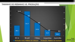89.3
211.7
113.6
51.0
29.3
11.9
9.7
6.4
2.8
2.3
0
2
4
6
8
10
12
14
EUA Brasil China Argentina Austrália
0
50
100
150
200
250
Rebanho total, Milhões de cabeças Produção, Milhões de toneladas
Fonte:
FAOSTAT 2014
http://faostat3.fao.org/bro
wse/Q/QL/E
TAMANHO DO REBANHO VS. PRODUÇÃO
 
