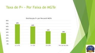 Taxa de P+ - Por Faixa de MGTe
68%
60%
44%
38%
0%
10%
20%
30%
40%
50%
60%
70%
80%
0,1 a 5% 5 a 10% 10 a 20% Pior que top 20%
Distribuição P+ por Percentil MGTe
 