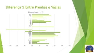 Diferença % Entre Prenhas e Vazias
-20% -15% -10% -5% 0% 5% 10% 15% 20% 25%
MGTe
MP120
MP210
MTP120
MTP210
DP120
DP210
DP365
DP450
DPE365
DPE450
DALT
DIPP
DPG
DPA
DPAC
DSTAY
D3P
DPN
DED
DPD
DMD
DES
DPS
DMS
DPPC
DPCQ
Diferença Dep’s P+ x VZ
 