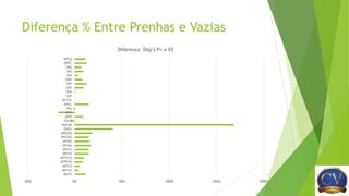 Diferença % Entre Prenhas e Vazias
-50% 0% 50% 100% 150% 200%
MGTe
MP120
MP210
MTP120
MTP210
DP120
DP210
DP365
DP450
DPE365
DPE450
DAOL
DACAB
DALT
DIPP
DPG
DPA
DPAC
DSTAY
D3P
DPN
DED
DPD
DMD
DES
DPS
DMS
DPPC
DPCQ
Diferença Dep’s P+ x VZ
 