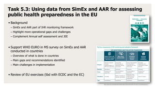 Task 5.3: Using data from SimEx and AAR for assessing
public health preparedness in the EU
• Background
– SimEx and AAR part of IHR monitoring framework
– Highlight more operational gaps and challenges
– Complement Annual self assessment and JEE
• Support WHO EURO in MS survey on SimEx and AAR
conducted in countries
– Overview of what is done in countries
– Main gaps and recommendations identified
– Main challenges in implementation
• Review of EU exercises (tbd with ECDC and the EC)
https://apps.who.int/iris/bitstream/handle/10665/276651/WHO-WHE-CPI-2018.51-eng.pdf?sequence=1
 