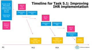 Report
improving IHR
imp. M16
Checkpoint 1
M10
Checkpoint 2
M16
Review of JEE,
IHR & ECDC
reports & tools
Gathering input
from WP
Partners
Determining
Work Plan
Start-up
Meeting
4 July
Report
D5.2 M36
Checkpoint 5
M 34
WS SI
M34
WS PL
M22
Checkpoint 4
M28
Checkpoint 3
M22
Report
improving IHR
imp. M24
WS LV
M10
January
M1 M12 M24
Timeline for Task 5.1: Improving
IHR implementation
 