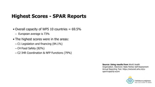 • Overall capacity of WP5 10 countries = 69.5%
– European average is 73%
• The highest scores were in the areas:
– C1 Legislation and financing (84.1%)
– C4 Food Safety (82%)
– C2 IHR Coordination & NFP Functions (79%)
Highest Scores - SPAR Reports
Source: Using results from World Health
Organization. Electronic State Parties Self-Assessment
Annual Reporting Tool. https://extranet.who.int/e-
spar#capacity-score
 