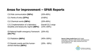 C10 Risk communication (56%) (20%-80%)
C11 Points of entry (57%) (0-80%)
C12 Chemical events (58%) (20%-80%)
C.5.2 Implementation of a laboratory
biosafety and biosecurity regime (60%)
Overall C5.2 range
(33%-100%)
C8 National health emergency framework
(64.7%)
(20%-93)
C13 Radiation (66%) (40%-100%)
C3 Zoonotic events and the human-
animal interface (66%)
(20% - 80%)
Areas for improvement – SPAR Reports
Source: Using results from World Health
Organization. Electronic State Parties Self-Assessment
Annual Reporting Tool. https://extranet.who.int/e-
spar#capacity-score
 