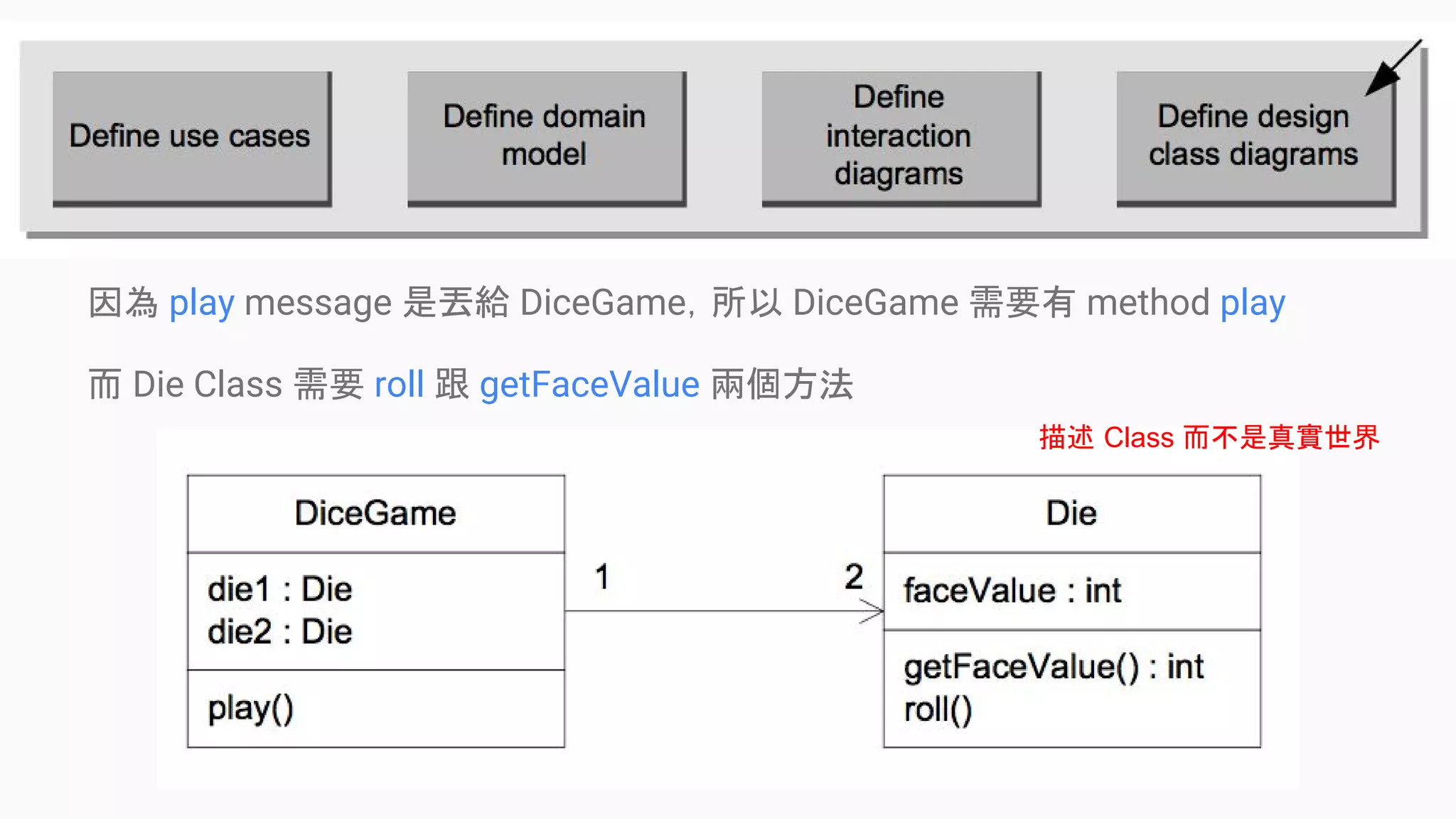 因為 play message 是丟給 DiceGame，所以 DiceGame 需要有 method play
而 Die Class 需要 roll 跟 getFaceValue 兩個方法
描述 Class 而不是真實世界
 