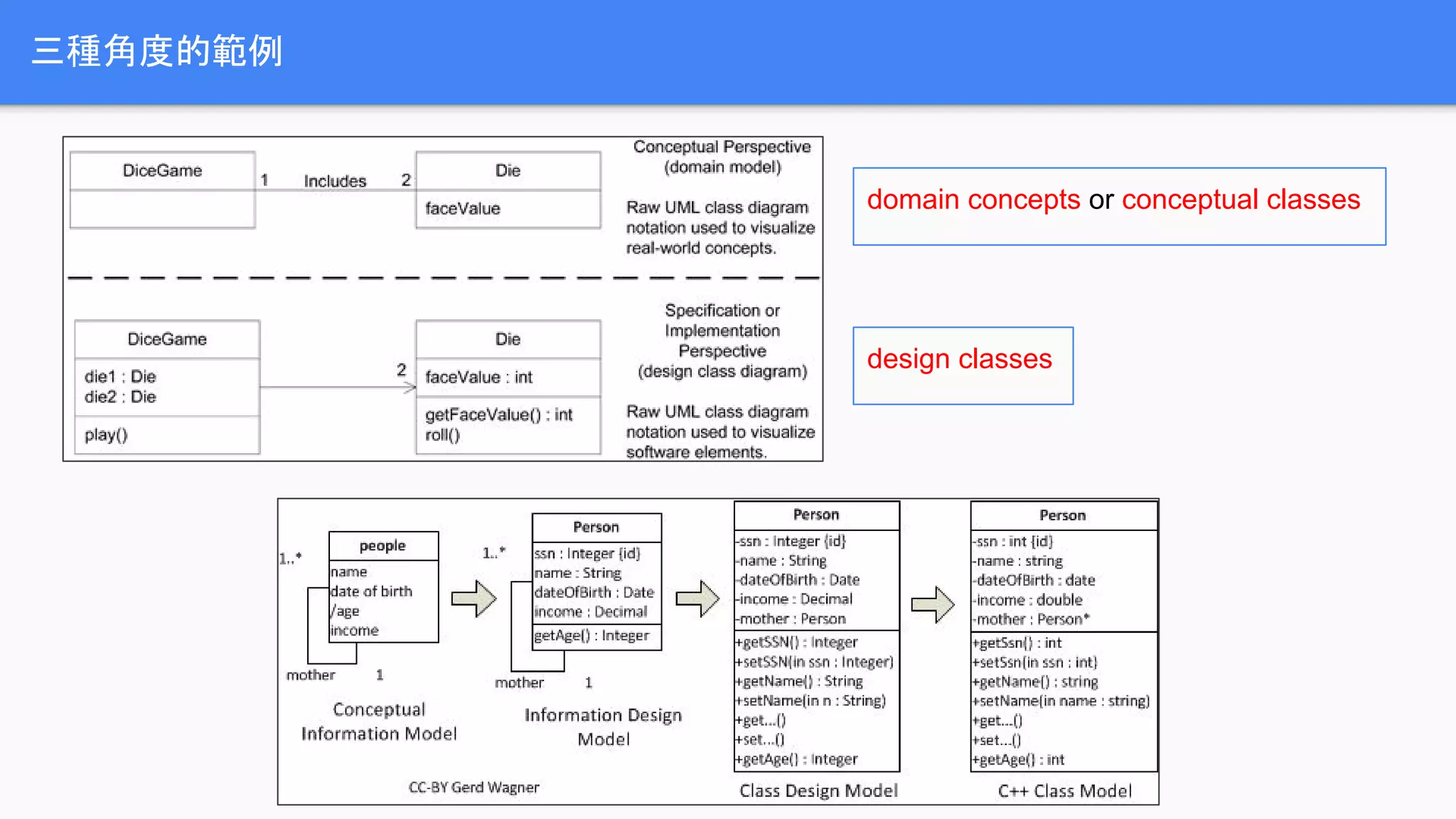 三種角度的範例
domain concepts or conceptual classes
design classes
 
