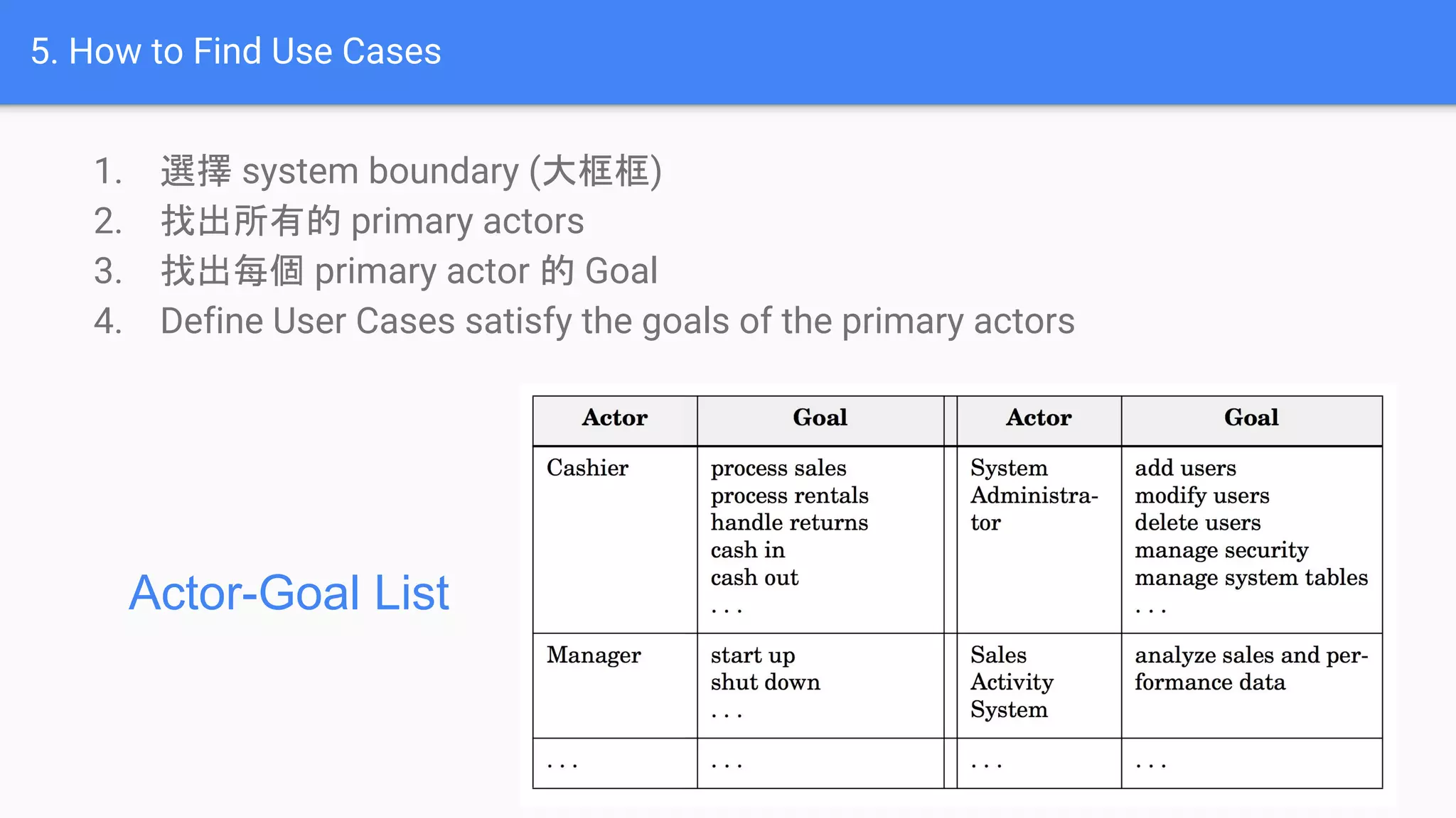 5. How to Find Use Cases
1. 選擇 system boundary (大框框)
2. 找出所有的 primary actors
3. 找出每個 primary actor 的 Goal
4. Define User Cases satisfy the goals of the primary actors
Actor-Goal List
 