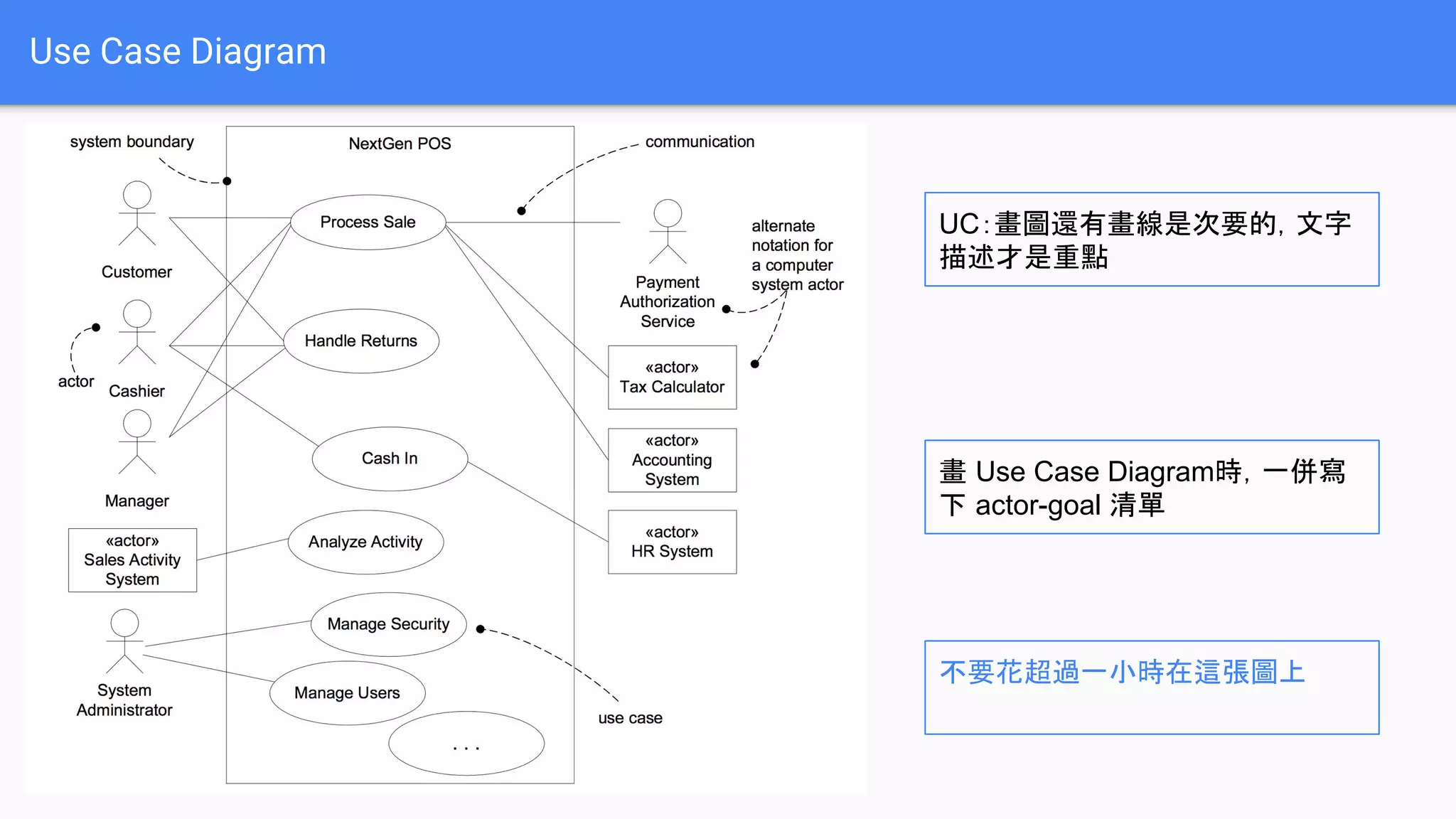 Use Case Diagram
UC：畫圖還有畫線是次要的，文字
描述才是重點
畫 Use Case Diagram時，一併寫
下 actor-goal 清單
不要花超過一小時在這張圖上
 