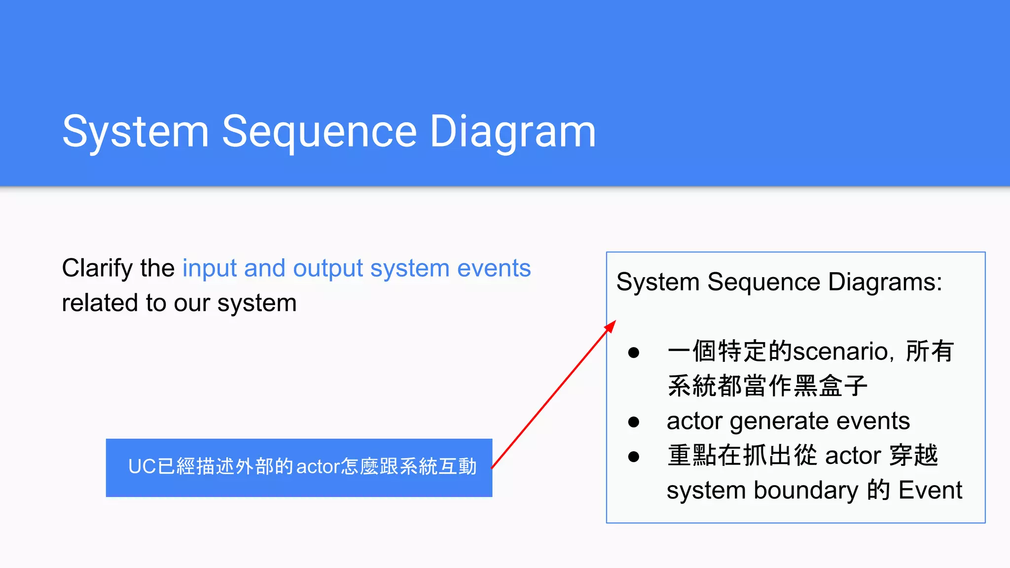 System Sequence Diagram
Clarify the input and output system events
related to our system
System Sequence Diagrams:
● 一個特定的scenario，所有
系統都當作黑盒子
● actor generate events
● 重點在抓出從 actor 穿越
system boundary 的 Event
UC已經描述外部的actor怎麼跟系統互動
 