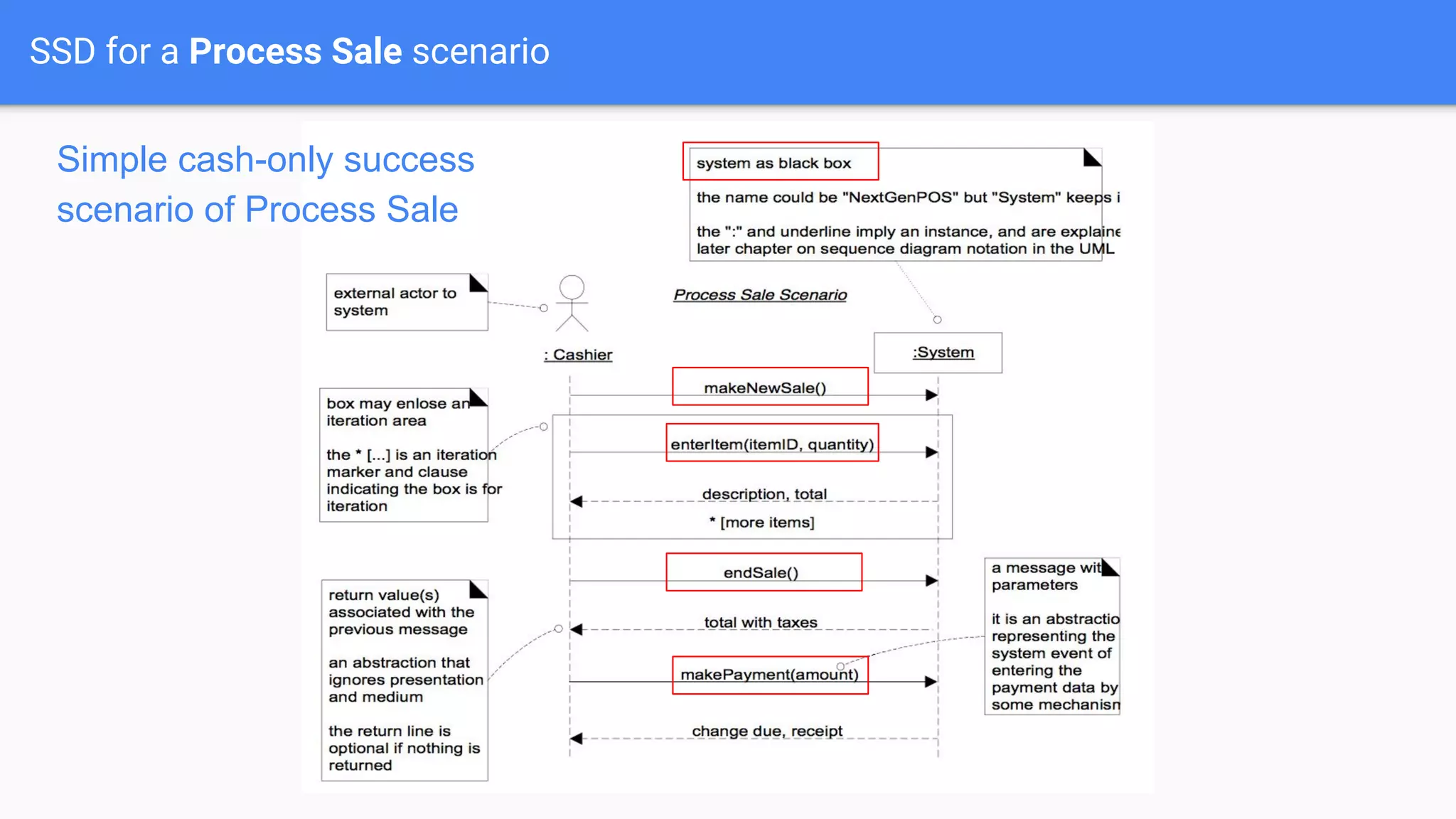 SSD for a Process Sale scenario
Simple cash-only success
scenario of Process Sale
 