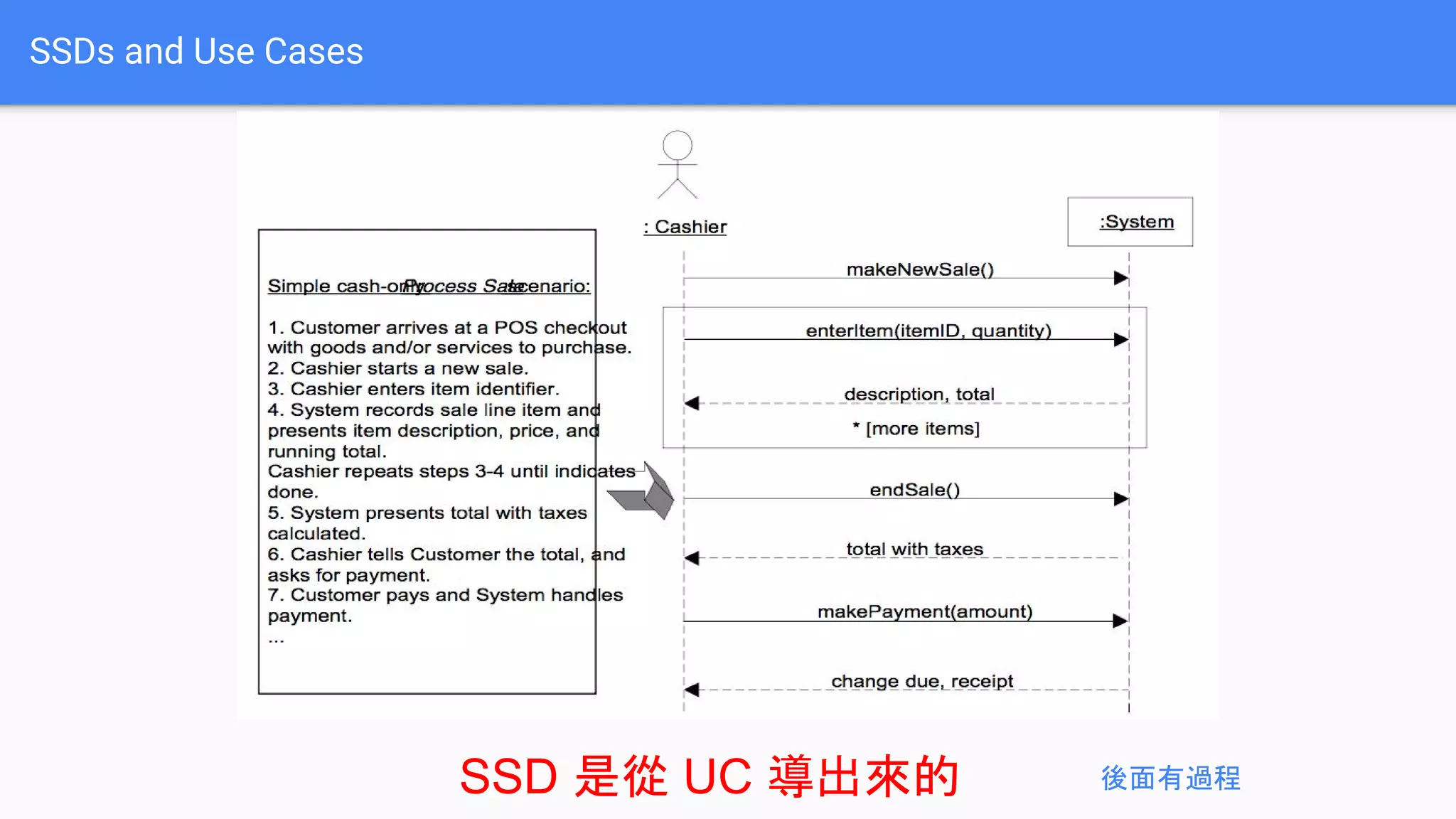 SSDs and Use Cases
SSD 是從 UC 導出來的 後面有過程
 