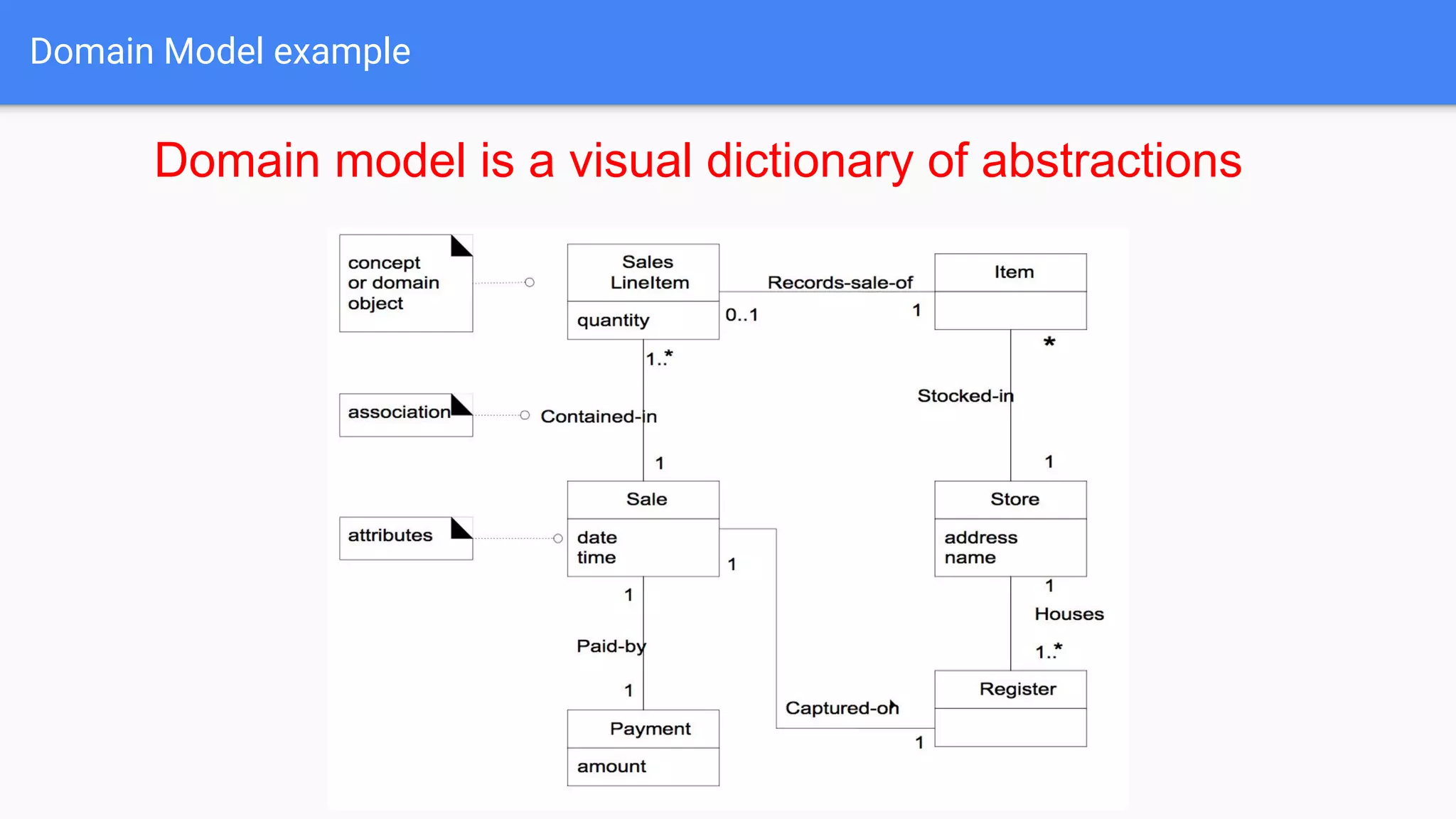 Domain Model example
Domain model is a visual dictionary of abstractions
 