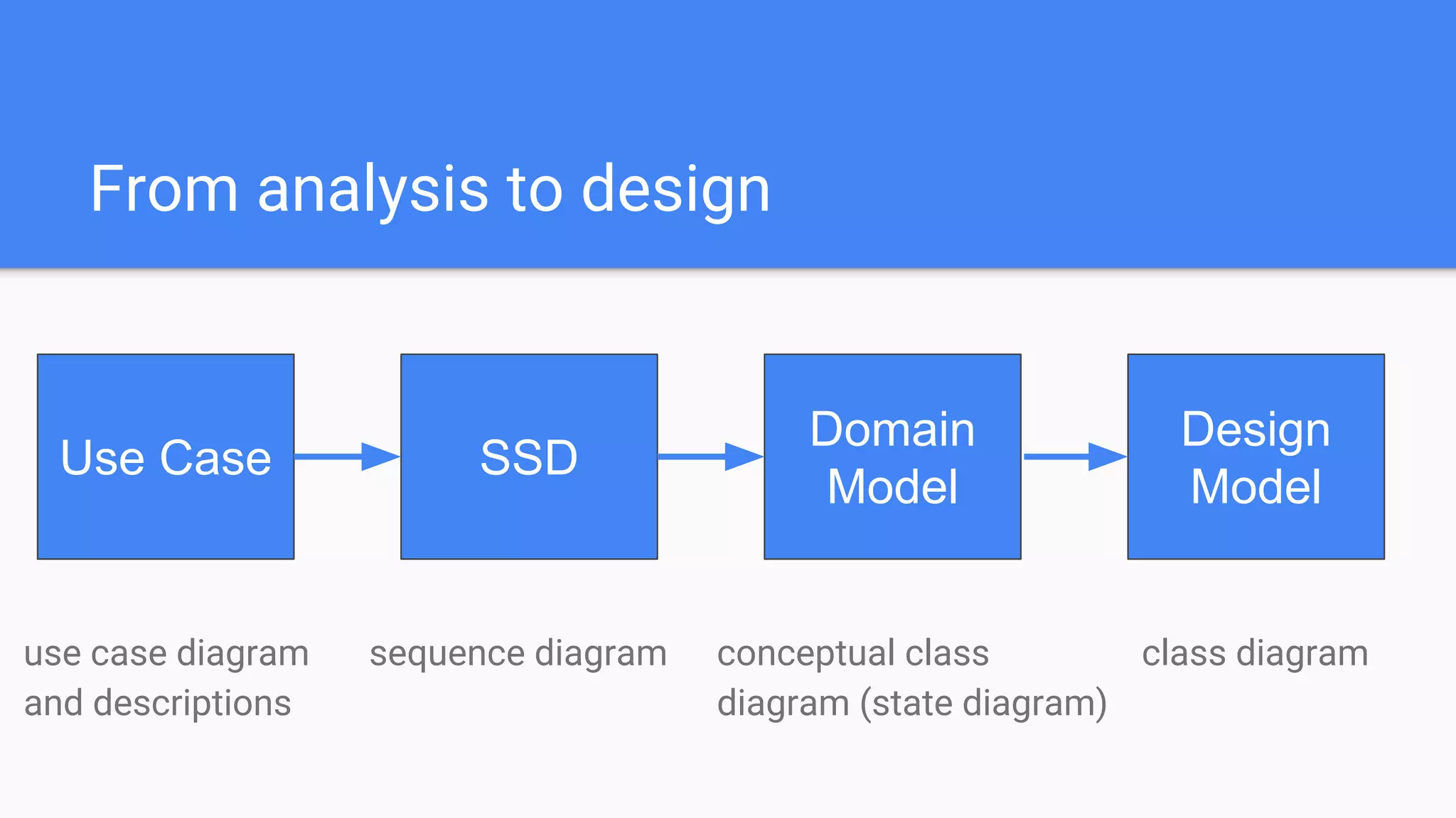 From analysis to design
Use Case SSD
Domain
Model
Design
Model
use case diagram
and descriptions
sequence diagram conceptual class
diagram (state diagram)
class diagram
 