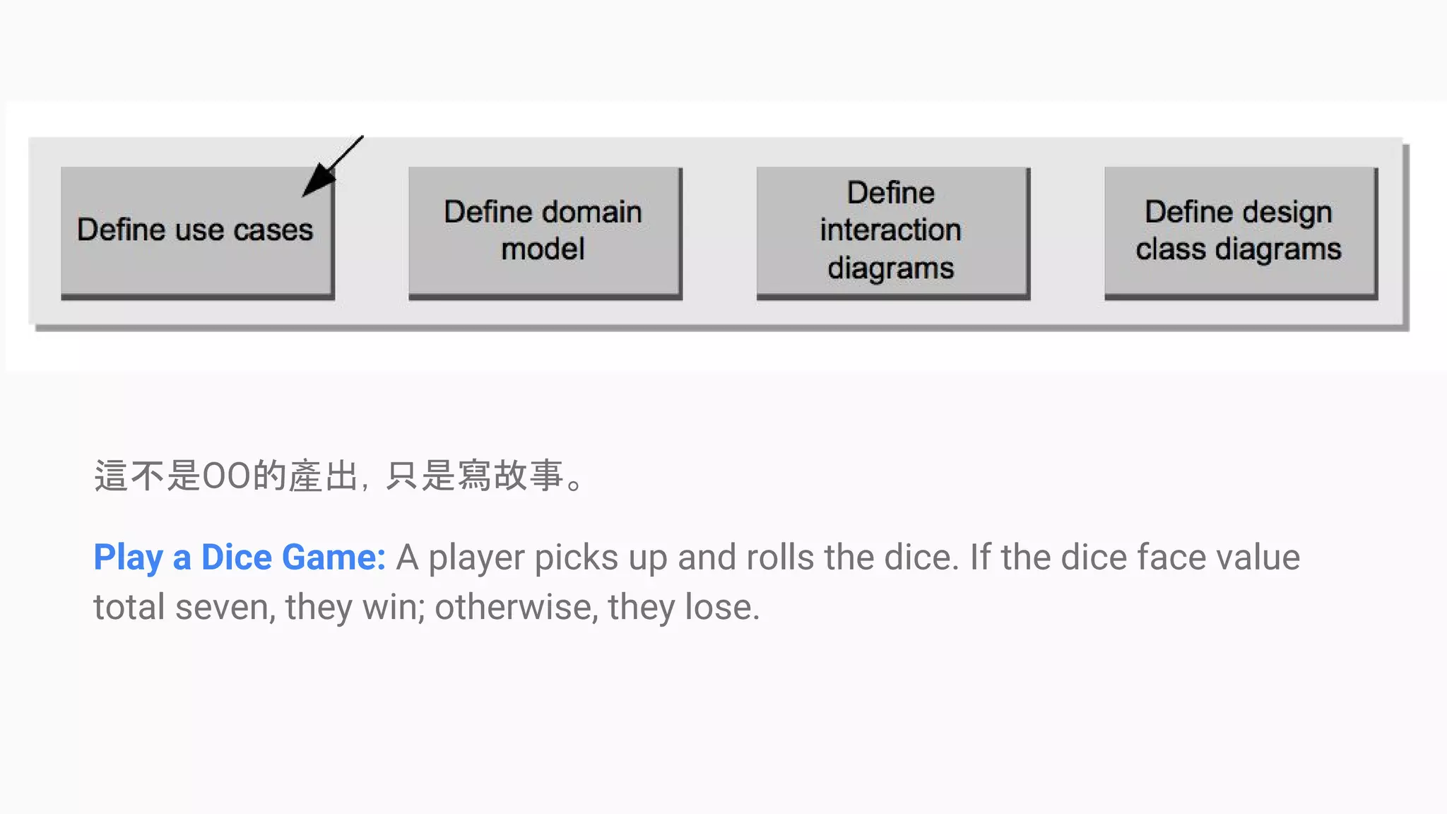 這不是OO的產出，只是寫故事。
Play a Dice Game: A player picks up and rolls the dice. If the dice face value
total seven, they win; otherwise, they lose.
 