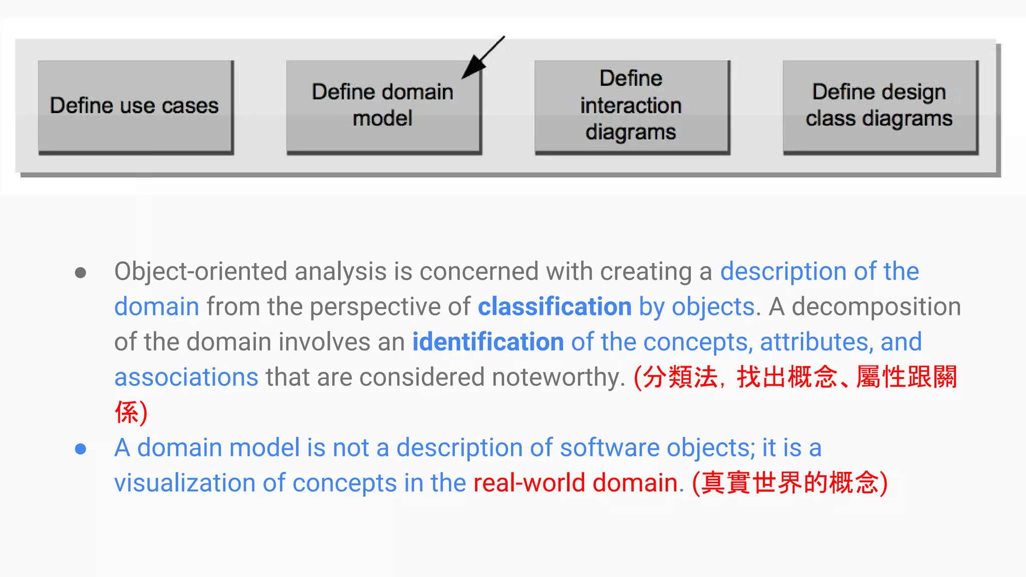 Define a Domain Model
● Object-oriented analysis is concerned with creating a description of the
domain from the perspective of classification by objects. A decomposition
of the domain involves an identification of the concepts, attributes, and
associations that are considered noteworthy. (分類法，找出概念、屬性跟關
係)
● A domain model is not a description of software objects; it is a
visualization of concepts in the real-world domain. (真實世界的概念)
 