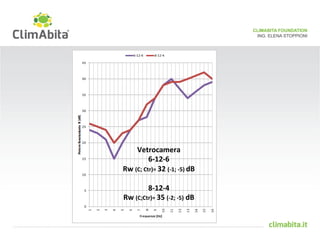 CLIMABITA FOUNDATION 
ING. ELENA STOPPIONI 
Vetrocamera 
6A12A6 
Rw(C;Ctr)=32(A1;A5)dB 
 
8A12A4 
Rw(C;Ctr)=35(A2;A5)dB 
 