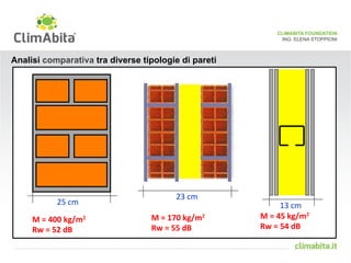 CLIMABITA FOUNDATION 
ING. ELENA STOPPIONI 
Analisi comparativa tra diverse tipologie di pareti 
25#cm# 23#cm# 
13#cm# 
M"="400"kg/m2" 
Rw"="52"dB" 
M"="170"kg/m2" 
Rw"="55"dB" 
M"="45"kg/m2" 
Rw"="54"dB" 
 