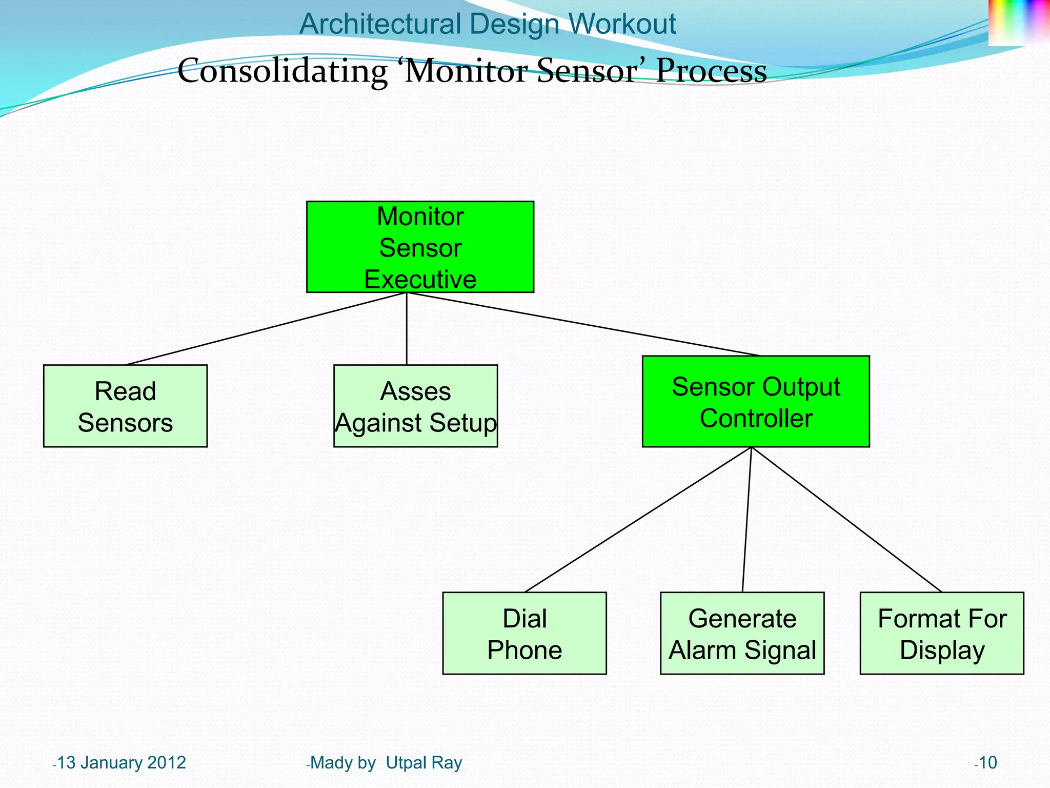 Architectural Design Workout
                Consolidating ‘Monitor Sensor’ Process



                                 Monitor
                                 Sensor
                                Executive



       Read                   Asses                    Sensor Output
      Sensors              Against Setup                 Controller




                                                Dial    Generate       Format For
                                               Phone   Alarm Signal     Display



-13   January 2012      -Mady   by Utpal Ray                                  -10
 