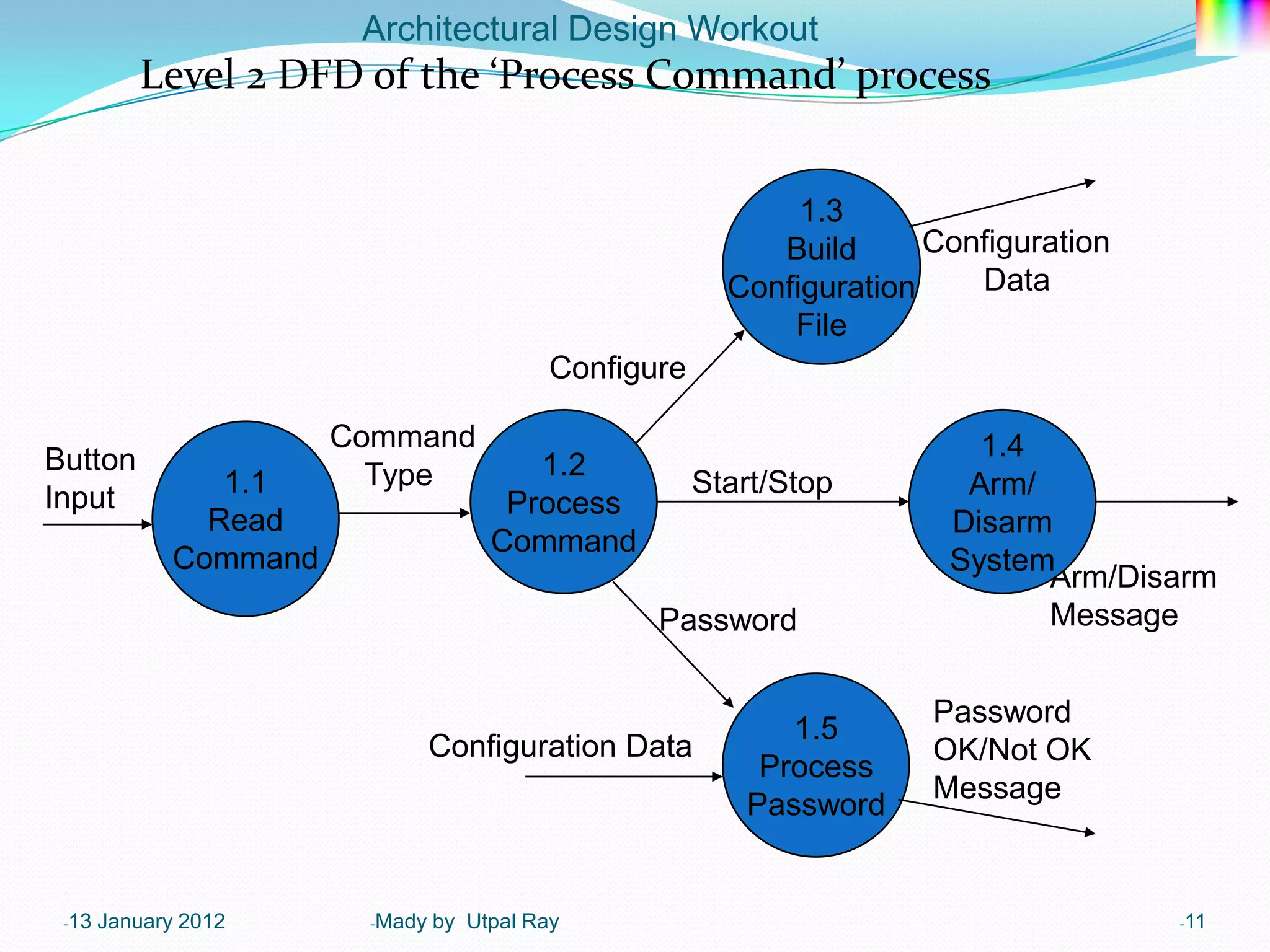 Architectural Design Workout
          Level 2 DFD of the ‘Process Command’ process


                                                               1.3
                                                             Build      Configuration
                                                          Configuration    Data
                                                              File
                                            Configure

                        Command                                            1.4
Button                    Type           1.2
Input            1.1                                    Start/Stop        Arm/
                                       Process
                Read                                                     Disarm
                                      Command
              Command                                                    System
                                                                               Arm/Disarm
                                                   Password                    Message


                                                                        Password
                                                              1.5
                                 Configuration Data                     OK/Not OK
                                                            Process
                                                                        Message
                                                           Password


 -13   January 2012      -Mady   by Utpal Ray                                           -11
 