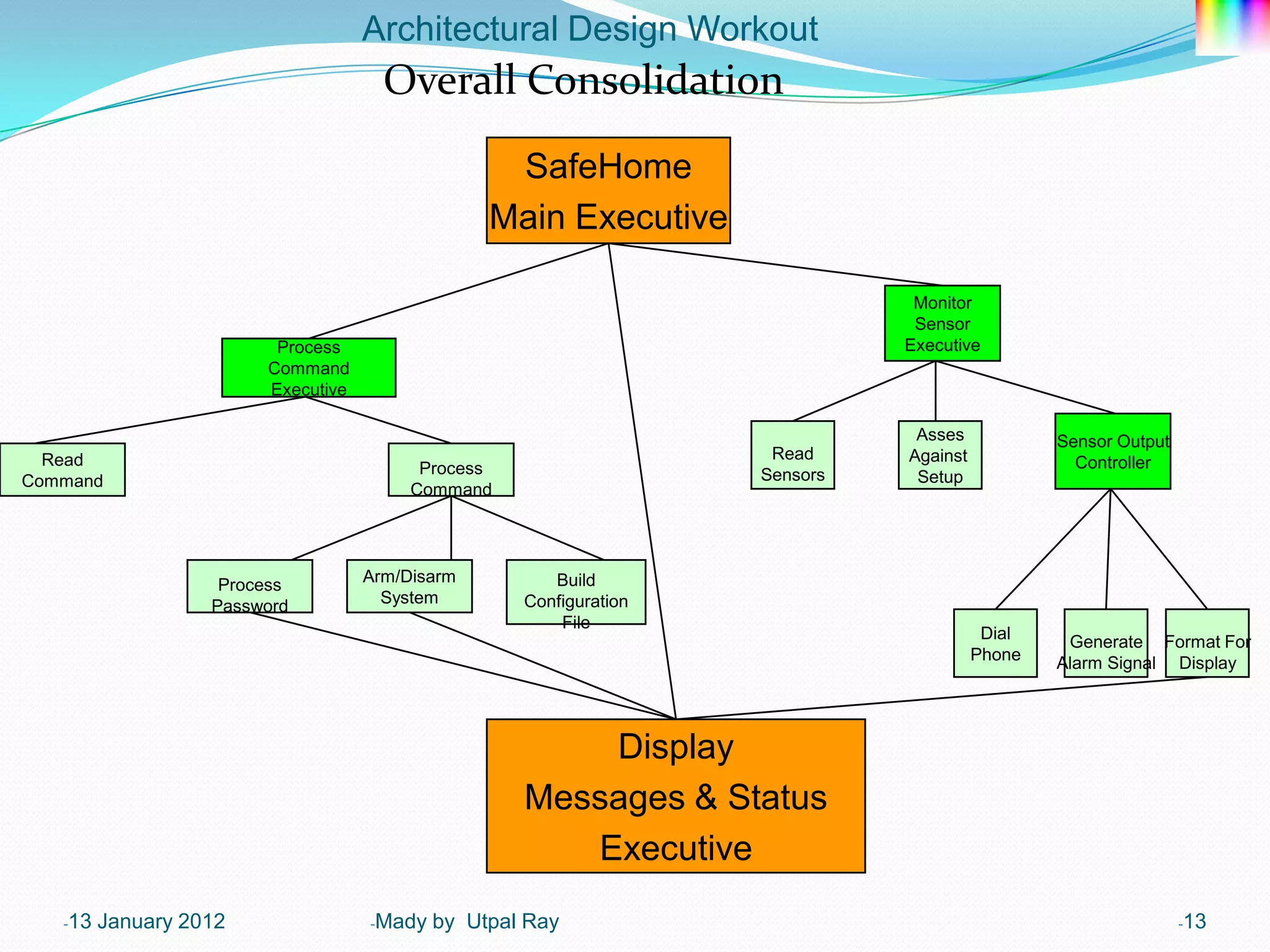 Architectural Design Workout
                                      Overall Consolidation
                                                  SafeHome
                                                 Main Executive

                                                                               Monitor
                                                                               Sensor
                         Process                                              Executive
                        Command
                        Executive

                                                                               Asses            Sensor Output
  Read                                                               Read     Against
                                          Process                                                 Controller
Command                                                             Sensors    Setup
                                         Command




                    Process         Arm/Disarm         Build
                   Password           System        Configuration
                                                        File
                                                                                         Dial    Generate Format For
                                                                                        Phone   Alarm Signal Display




                                                        Display
                                                    Messages & Status
                                                       Executive
   -13   January 2012               -Mady   by Utpal Ray                                                        -13
 