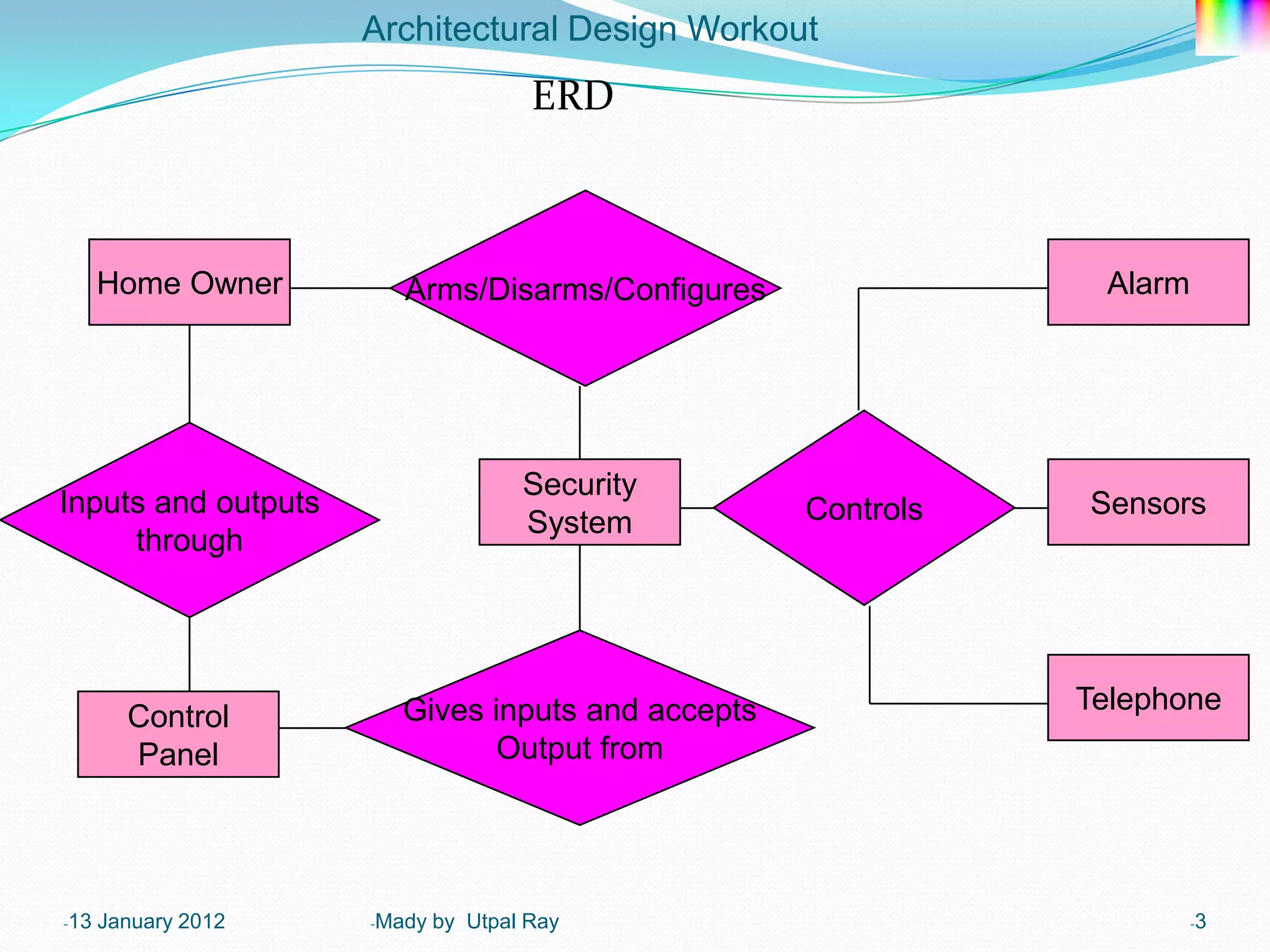 Architectural Design Workout
                                      ERD



      Home Owner        Arms/Disarms/Configures               Alarm




                                     Security
Inputs and outputs                                Controls   Sensors
                                     System
     through




                       Gives inputs and accepts              Telephone
        Control
        Panel                 Output from




-13   January 2012   -Mady   by Utpal Ray                             -3
 