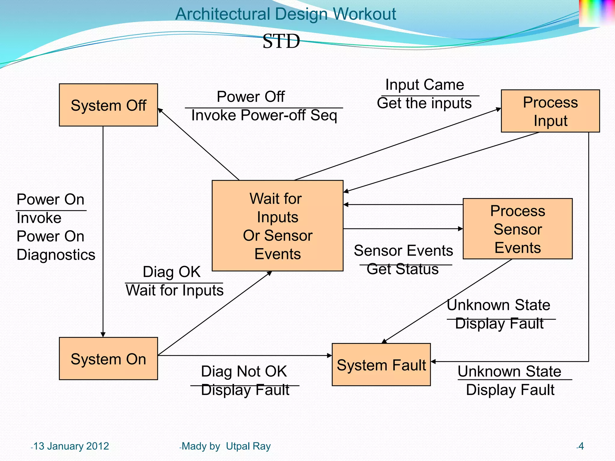 Architectural Design Workout
                                                STD

                                                              Input Came
                                    Power Off                Get the inputs       Process
           System Off
                                Invoke Power-off Seq                               Input




Power On                                     Wait for
Invoke                                        Inputs                          Process
Power On                                    Or Sensor                         Sensor
Diagnostics                                  Events       Sensor Events       Events
                       Diag OK                             Get Status
                      Wait for Inputs
                                                                       Unknown State
                                                                        Display Fault

           System On                                    System Fault
                                 Diag Not OK                              Unknown State
                                 Display Fault                             Display Fault


 -13   January 2012           -Mady   by Utpal Ray                                         -4
 
