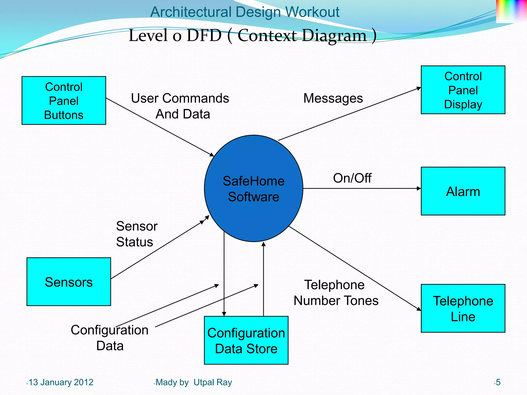 Architectural Design Workout
                      Level 0 DFD ( Context Diagram )

                                                                          Control
      Control                                                             Panel
       Panel           User Commands                       Messages       Display
      Buttons             And Data




                                             SafeHome          On/Off
                                              Software                    Alarm

                     Sensor
                     Status


      Sensors                                              Telephone
                                                          Number Tones   Telephone
                                                                            Line
            Configuration                 Configuration
               Data                        Data Store

-13   January 2012          -Mady   by Utpal Ray                                     -5
 