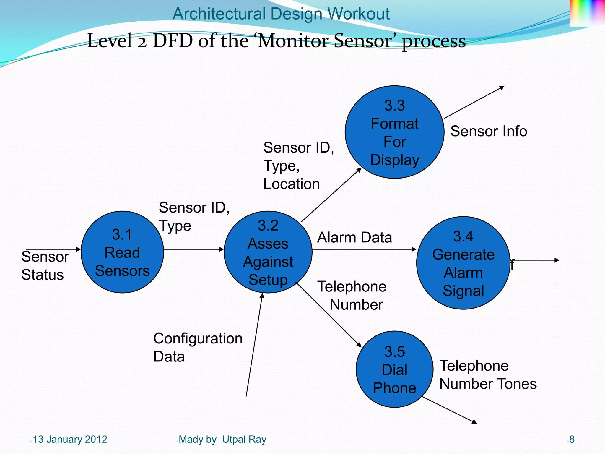 Architectural Design Workout
              Level 2 DFD of the ‘Monitor Sensor’ process


                                                                3.3
                                                              Format      Sensor Info
                                                Sensor ID,      For
                                                Type,         Display
                                                Location
                          Sensor ID,
                          Type                3.2
                  3.1                                  Alarm Data         3.4
                                            Asses
Sensor           Read                                                   Generate
                                            Against                          On/Off
Status          Sensors                                                  Alarm
                                             Setup     Telephone         Signal
                                                         Number

                          Configuration
                          Data                                 3.5
                                                               Dial     Telephone
                                                              Phone     Number Tones


 -13   January 2012          -Mady   by Utpal Ray                                       -8
 