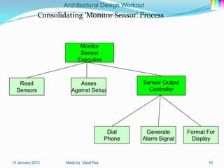 Architectural Design Workout
                Consolidating ‘Monitor Sensor’ Process



                                 Monitor
                                 Sensor
                                Executive



       Read                   Asses                    Sensor Output
      Sensors              Against Setup                 Controller




                                                Dial    Generate       Format For
                                               Phone   Alarm Signal     Display



-13   January 2012      -Mady   by Utpal Ray                                  -10
 
