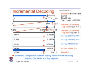 Incremental Decoding                                         Input 1100011
                                                               Decode 1: Need ≥ 5 bits
                                                               (verify)
     0                                  0.8             1.0    Read 6 bits:
                                                               Tag: 110001, 0.765625
 0                                        0.656         0.8     Decode 3, E2 scaling
                                                                Tag: 100011 (0.546875)
0.312                               0.5424 0.54816 0.6          Decode 2, E2 scaling
                                                                Tag: 000110 (0.09375)
     0.0848                                0.09632
                                                                E1: Tag: 001100 (0.1875)

     0.1696                                   0.19264           E1: Tag: 011000 (0.375)

     0.3392                               0.38528               E1: Tag: 110000 (0.75)

     0.6784                               0.77056              E2: Tag: 100000 (0.5)

     0.3568                                       0.54112      Decode 1
         Summary: Complete all possible scaling before further decoding
                  Adjust LOW, HIGH and Tag together.
         J. Liang: SFU ENSC 424                                         9/20/2005   22
 