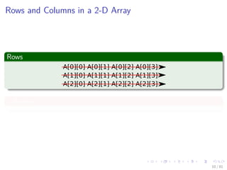 Images/cinvestav-
Rows and Columns in a 2-D Array
Rows
A[0][0] A[0][1] A[0][2] A[0][3]
A[1][0] A[1][1] A[1][2] A[1][3]
A[2][0] A[2][1] A[2][2] A[2][3]
Columns
10 / 81
 