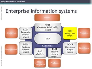 Arquitectura del Software 
Escuela de Ingeniería Informática Universidad de Oviedo 
Enterprise information systems 
Employees 
Customer Relationship 
Other 
Mngnt 
Companies 
Providers 
Clients 
SCM 
Supply Chain 
Mngnt. 
B2B 
ebXML 
CRM 
ERP 
Management 
Warehouse 
Products EAI 
BPM 
Business 
Process 
Mngnt 
PLM 
Product 
Lifecycle 
Mngnt. 
WMS 
Warehouse 
Mngnt. 
System 
ECM 
Enterprise 
Content 
Mngnt 
Company 
 