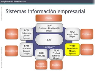 Arquitectura del Software 
Escuela de Ingeniería Informática Universidad de Oviedo 
Sistemas información empresarial 
Employees 
Customer Relationship 
Other 
Mngnt 
Companies 
Providers 
Clients 
SCM 
Supply Chain 
Mngnt. 
B2B 
ebXML 
CRM 
ERP 
Management 
Warehouse 
Products EAI 
BPM 
Business 
Process 
Mngnt 
PLM 
Product 
Lifecycle 
Mngnt. 
WMS 
Warehouse 
Mngnt. 
System 
ECM 
Enterprise 
Content 
Mngnt 
Company 
 