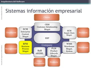 Arquitectura del Software 
Escuela de Ingeniería Informática Universidad de Oviedo 
Sistemas información empresarial 
Employees 
Customer Relationship 
Other 
Mngnt 
Companies 
Providers 
Clients 
SCM 
Supply Chain 
Mngnt. 
B2B 
ebXML 
CRM 
ERP 
Management 
Warehouse 
Products EAI 
BPM 
Business 
Process 
Mngnt 
PLM 
Product 
Lifecycle 
Mngnt. 
WMS 
Warehouse 
Mngnt. 
System 
ECM 
Enterprise 
Content 
Mngnt 
Company 
 