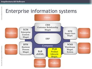 Arquitectura del Software 
Escuela de Ingeniería Informática Universidad de Oviedo 
Enterprise information systems 
Employees 
Customer Relationship 
Other 
Mngnt 
Companies 
Providers 
Clients 
SCM 
Supply Chain 
Mngnt. 
B2B 
ebXML 
CRM 
ERP 
Management 
Warehouse 
Products EAI 
BPM 
Business 
Process 
Mngnt 
PLM 
Product 
Lifecycle 
Mngnt. 
WMS 
Warehouse 
Mngnt. 
System 
ECM 
Enterprise 
Content 
Mngnt 
Company 
 