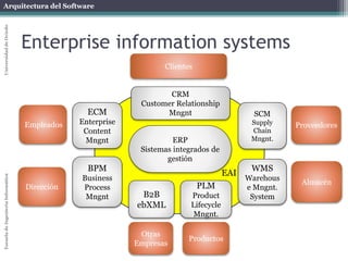 Arquitectura del Software 
Escuela de Ingeniería Informática Universidad de Oviedo 
Enterprise information systems 
Empleados 
Customer Relationship 
Otras 
Empresas 
Proveedores 
Clientes 
SCM 
Supply 
Chain 
Mngnt. 
B2B 
ebXML 
CRM 
Mngnt 
ERP 
Sistemas integrados de 
gestión 
Dirección 
Almacén 
Productos EAI 
BPM 
Business 
Process 
Mngnt 
PLM 
Product 
Lifecycle 
Mngnt. 
WMS 
Warehous 
e Mngnt. 
System 
ECM 
Enterprise 
Content 
Mngnt 
EAI 
 