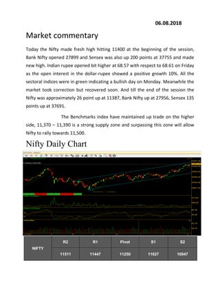 06.08.2018
Market commentary
Today the Nifty made fresh high hitting 11400 at the beginning of the session,
Bank Nifty opened 27899 and Sensex was also up 200 points at 37755 and made
new high. Indian rupee opened bit higher at 68.57 with respect to 68.61 on Friday
as the open interest in the dollar-rupee showed a positive growth 10%. All the
sectoral indices were in green indicating a bullish day on Monday. Meanwhile the
market took correction but recovered soon. And till the end of the session the
Nifty was approximately 26 point up at 11387, Bank Nifty up at 27956, Sensex 135
points up at 37691.
The Benchmarks index have maintained up trade on the higher
side, 11,370 – 11,390 is a strong supply zone and surpassing this zone will allow
Nifty to rally towards 11,500.
Nifty Daily Chart
NIFTY
R2 R1 Pivot S1 S2
11511 11447 11250 11027 10947
 