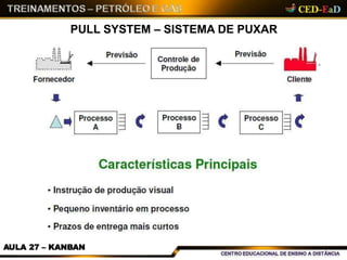 PULL SYSTEM – SISTEMA DE PUXAR
AULA 27 – KANBAN
 