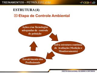 ESTRUTURA (4)
Ações e/ou Tecnologias
adequadas de controle
de poluição
Infra estrutura contínua
de Avaliação (Medição e
Monitoramento)
Envolvimento dos
Profissionais
Etapa de Controle Ambiental
 