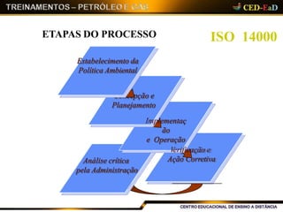 ISO 14000ETAPAS DO PROCESSO
Ação CorretivaAnálise crítica
pela Administração
Concepção e
Planejamento
Implementaç
ão
e Operação
Verificação e
Estabelecimento da
Política Ambiental
 