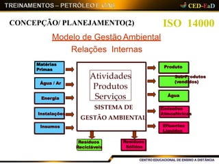 Resíduos
Recicláveis
Resíduos
Sólidos
Água / Ar
Energia
Instalações
Insumos
Produto
Atividades
Produtos
Serviços
SISTEMA DE
GESTÃO AMBIENTAL
Emissões
Atmosféricas
Água
Efluentes
Líquidos
Matérias
Primas
Sub-Produtos
(vendidos)
ISO 14000CONCEPÇÃO/ PLANEJAMENTO(2)
Modelo de Gestão Ambiental
Relações Internas
 