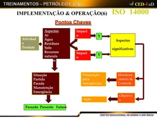 ISO 14000
Atividad
e
Produto
Aspectos
Ar
Água
Resíduos
Solo
Recursos
naturais
Outros
Situação
Partida
Parada
Manutenção
Emergência
Impact
o
Impact
o
Aspectos
significativos
Objetivo
s
Preparação
para
emergências
Y
Ação
Monitora
-mento &
Controle
Passado Presente Futuro
Y
IMPLEMENTAÇÃO & OPERAÇÃO(6)
Pontos Chaves
 