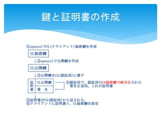 鍵と証明書の作成 
①opensslでCL(クライアント)秘密鍵を作成 
┌────┐ 
│CL秘密鍵│ 
└────┘ 
↓②opensslで公開鍵を作成 
┌────┐ 
│CL公開鍵│ 
└────┘ 
↓③公開鍵をCA(認証局)に渡す 
┌─┬────┐ 
│証│CL公開鍵│──┐④認証局で、認証局のCA秘密鍵で暗号化された 
│明├────┤ │ 署名を追加。これが証明書 
│書│署名│←─┘ 
└─┴────┘ 
↓ 
⑤証明書がCA(認証局)から返される。 
⑥クライアントに証明書と、CL秘密鍵を設定 
 
