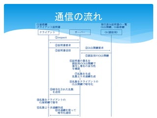 通信の流れ 
CL秘密鍵発行済み証明書の一覧 
クライアント証明書CA公開鍵、CA秘密鍵 
┌───────┐ ┌───────┐ ┌───────┐ 
│クライアント│ │ サーバー│ │ CA(認証局) │ 
└───┬───┘ └───┬───┘ └───┬───┘ 
│ ①request │ │ 
├──────────→│ │ 
│←──────────┤ │ 
│ ②証明書要求│ │ 
├──────────→│ ④CA公開鍵要求│ 
│ ③証明書送信├──────────→│ 
│ │←──────────┤ 
│ │ ⑤認証局のCA公開鍵│ 
│ │ │ 
│ ⑥証明書の署名を│ 
│ 認証局のCA公開鍵で│ 
│ 復号し署名の妥当性│ 
│ を確認│ 
│ │ │ 
│ ⑦乱数を生成│ 
│ 乱数より共通鍵生成│ 
│ │ │ 
│ ⑧乱数をクライアントの│ 
│ CL公開鍵で暗号化│ 
│ │ │ 
│⑨暗号化された乱数│ │ 
│ を送信│ │ 
│←──────────┤ │ 
│ │ │ 
⑩乱数をクライアントの│ │ 
CL秘密鍵で復号│ │ 
│ │ │ 
⑪乱数より共通鍵作成│ │ 
│ ⑫共通鍵を使って│ │ 
│ 暗号化通信│ │ 
│←─────────→│ │ 
