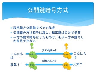 公開鍵暗号方式 
 秘密鍵と公開鍵をペアで作成 
 公開鍵の方は相手に渡し、秘密鍵は自分で保管 
 一方の鍵で暗号化したものは、もう一方の鍵でし 
か復号できない 
こんにち 
は 
こんにち 
は 
(2$GFgkxd 
暗号化復号化 
sdf&fd45% 
元気？ 元気？ 
復号化暗号化 
 