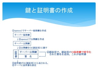 鍵と証明書の作成 
①opensslでサーバー秘密鍵を作成 
┌───────┐ 
│サーバー秘密鍵│ 
└───────┘ 
↓②opensslで公開鍵を作成 
┌───────┐ 
│サーバー公開鍵│ 
└───────┘ 
↓③公開鍵をCA(認証局)に渡す 
┌─┬───────┐ 
│証│サーバー公開鍵│──┐④認証局で、認証局のCA秘密鍵で暗号化 
│明├───────┤ │ された署名を追加。これが証明書 
│書│ 署名│←─┘ 
└─┴───────┘ 
↓ 
⑤証明書がCA(認証局)から返される。 
⑥サーバに証明書を設定 
 