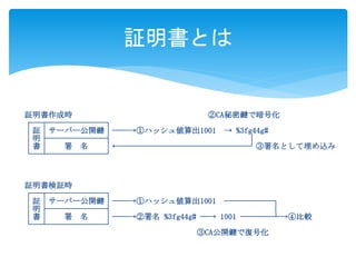 証明書とは 
証明書作成時②CA秘密鍵で暗号化 
┌─┬───────┐ 
│証│サーバー公開鍵│──→①ハッシュ値算出1001 → %3fg44g# 
│明├───────┤ │ 
│書│ 署名│←────────────────┘③署名として埋め込み 
└─┴───────┘ 
証明書検証時 
┌─┬───────┐ 
│証│サーバー公開鍵│──→①ハッシュ値算出1001 ──────┐ 
│明├───────┤ │ 
│書│ 署名│──→②署名%3fg44g# ─→ 1001 ────┴→④比較 
└─┴───────┘ 
③CA公開鍵で復号化 
 