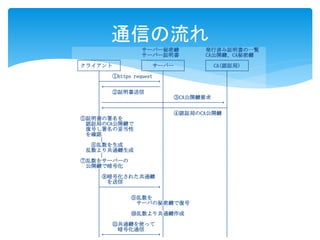 通信の流れ 
サーバー秘密鍵発行済み証明書の一覧 
サーバー証明書CA公開鍵、CA秘密鍵 
┌───────┐ ┌───────┐ ┌───────┐ 
│クライアント│ │ サーバー│ │ CA(認証局) │ 
└───┬───┘ └───┬───┘ └───┬───┘ 
│ ①https request │ │ 
├──────────→│ │ 
│←──────────│ │ 
│ ②証明書送信│ │ 
│ │ ③CA公開鍵要求│ 
│───────────┼──────────→│ 
│←──────────┼───────────┤ 
│ │ ④認証局のCA公開鍵│ 
⑤証明書の署名を│ │ 
認証局のCA公開鍵で│ │ 
復号し署名の妥当性│ │ 
を確認│ │ 
│ │ │ 
⑥乱数を生成│ │ 
乱数より共通鍵生成│ │ 
│ │ │ 
⑦乱数をサーバーの│ │ 
公開鍵で暗号化│ │ 
│ │ │ 
│⑧暗号化された共通鍵│ │ 
│ を送信│ │ 
├──────────→│ │ 
│ │ │ 
│ ⑨乱数を│ │ 
│ サーバの秘密鍵で復号│ 
│ │ │ 
│ ⑩乱数より共通鍵作成│ 
│ │ │ 
│ ⑪共通鍵を使って│ │ 
│ 暗号化通信│ │ 
│←─────────→│ │ 
 