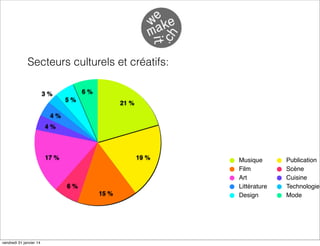 Secteurs culturels et créatifs:
3 %

6 %
5 %

21 %

4 %
4 %

17 %

19 %

6 %
15 %

vendredi 31 janvier 14

Musique
Film
Art
Littérature
Design

Publication
Scène
Cuisine
Technologie
Mode

 
