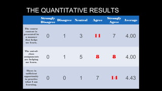THE QUANTITATIVE RESULTS
Strongly
Disagree Neutral
Disagree

Agree

Strongly
Average
Agree

The course
content is
presented in
a manner
that helps
me learn.

0

1

3

11

7

4.00

The out-ofclass
assignments
are helping
me learn.

0

1

5

8

8

4.00

There is
sufficient
opportunity
to practice
what I am
learning.

0

0

1

7

14

4.43

 